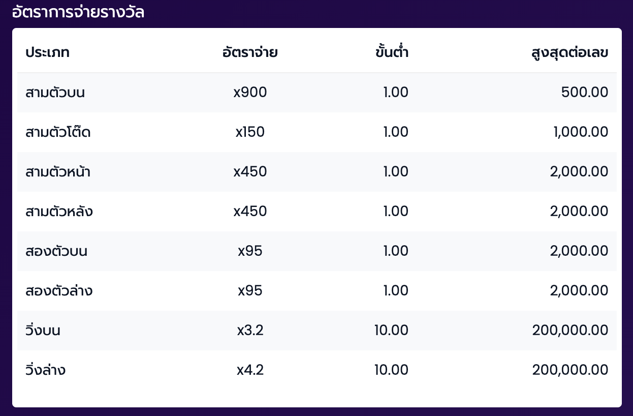หวย Lotto Huay